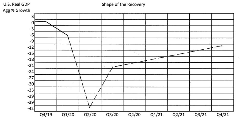 Anticipated Recovery Shape of US Economy