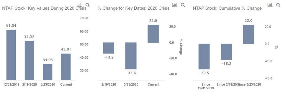 NetApp Stock Has Recovered 20% So Far, But Another 40% Gain Cannot Be ...