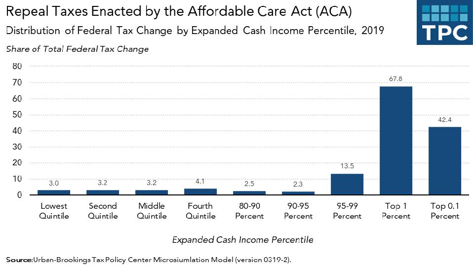 By Overturning The Aca The Supreme Court Would Cut Taxes