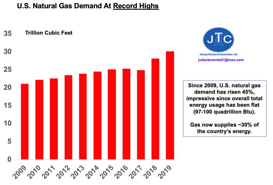 Why U S Oil And Natural Gas Demand Will Rebound From Coronavirus