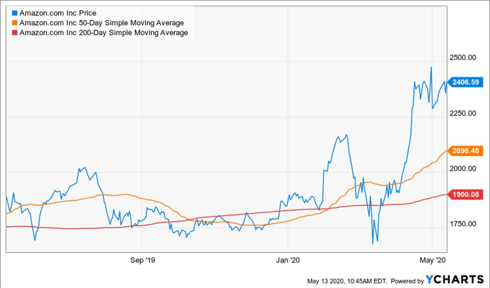 Amazon Remains Top Buy As Markets Sell Off