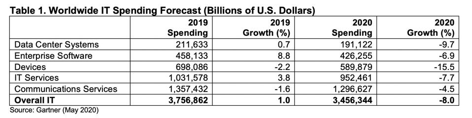 Gartner Predicts IT Spending Will Plummet By 300 Billion In 2020 As