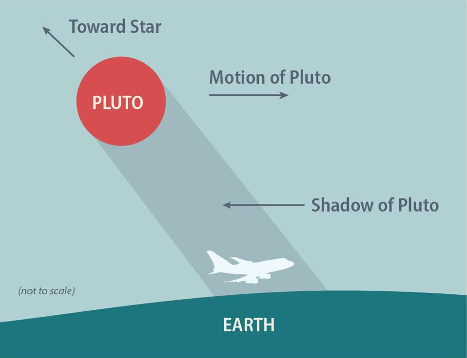 How SOFIA flew into Pluto's shadow to observe the light passing through its atmosphere.