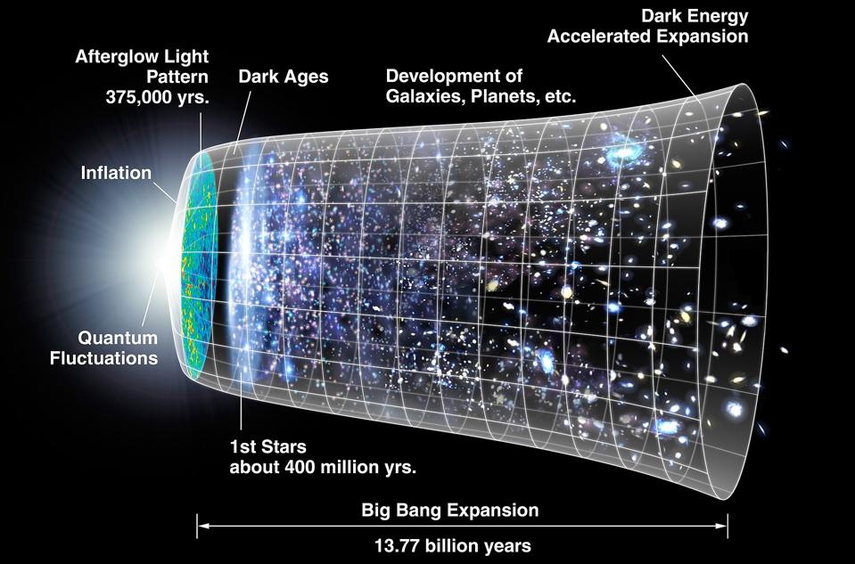 Timeline of the universe. A representation of the evolution of the universe over 13.77 billion years. The far left depicts the earliest moment we can now probe, when a period of ″inflation″ produced a burst of exponential growth in the universe. (Size is depicted by the vertical extent of the grid in this graphic.) For the next several billion years, the expansion of the universe gradually slowed down as the matter in the universe pulled on itself via gravity. More recently, the expansion has begun to speed up again as the repulsive effects of dark energy have come to dominate the expansion of the universe. The afterglow light seen by WMAP was emitted about 375,000 years after inflation and has traversed the universe largely unimpeded since then. The conditions of earlier times are imprinted on this light; it also forms a backlight for later developments of the universe.