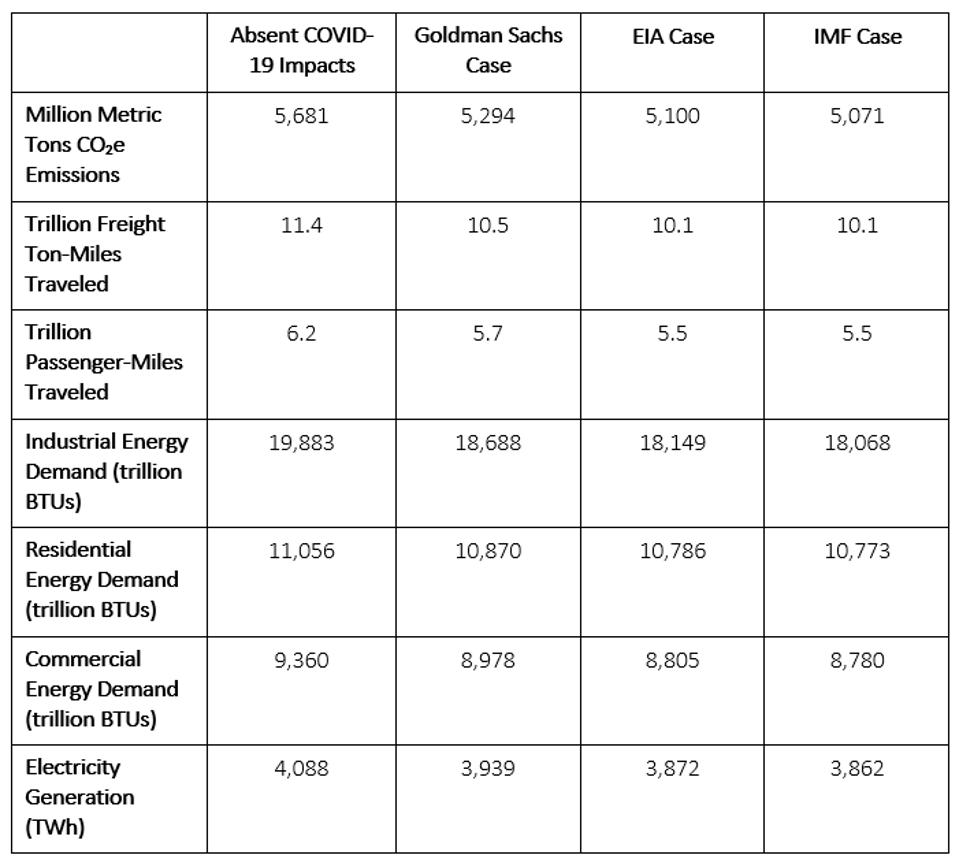 Projected impacts of COVID-19 on emissions, travel, energy demand, and electricity generation