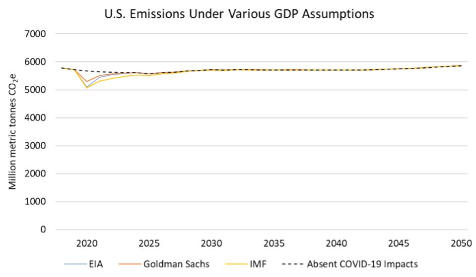 U.S. emissions forecast due to COVID-19 under various GDP assumptions, 2020-2050.