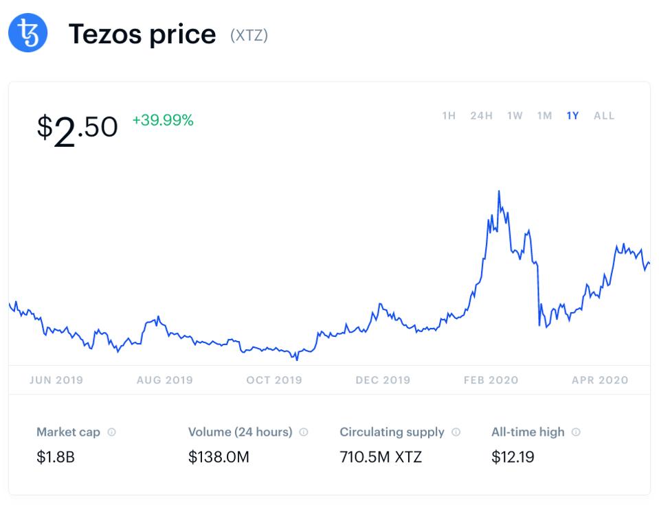 bitcoin, bitcoin price, tezos, tezos price, graph