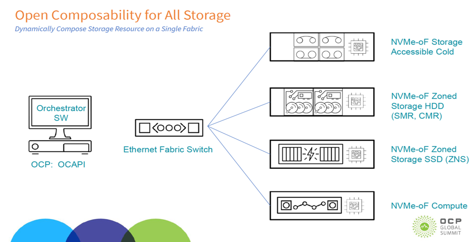 Nvme For All Data Center Storage
