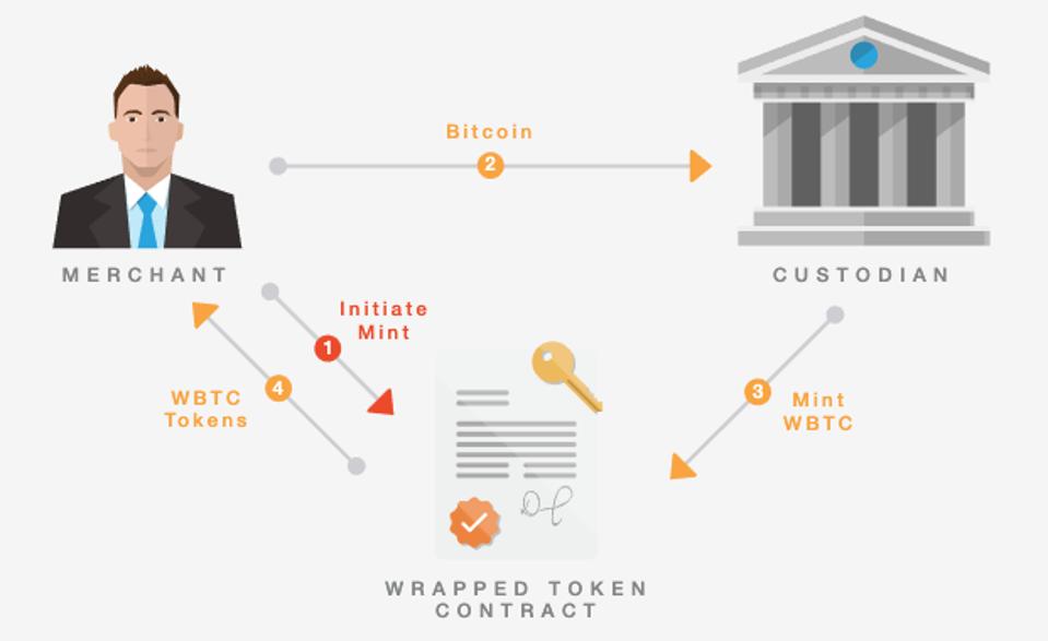 Wrapped Bitcoin is a centralized issuer of ERC-20 tokens pegged to the value of Bitcoin.