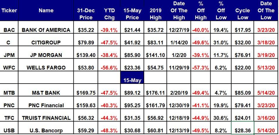 Banks are in bear market territory