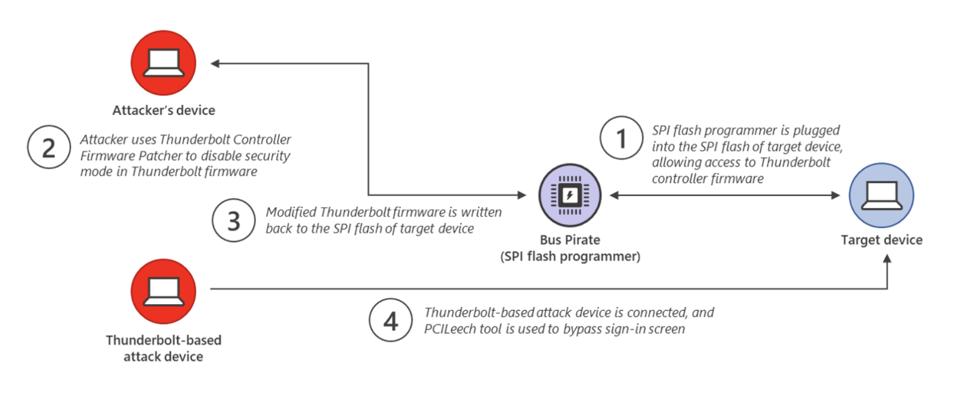 How a Thunderspy attack works.