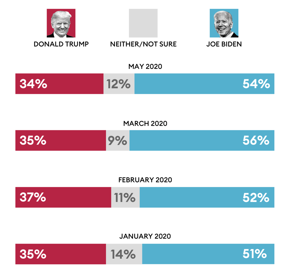 Exclusive Poll: Young Voters Losing Confidence In Trumpโs Ability To ...