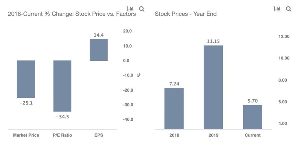 Is It The Right Time To Buy General Electric After A 50 Fall In 2020