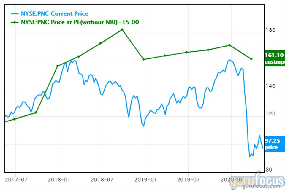 Warren Buffett Expands Pnc Financial Stake In 1st Quarter Divests Of Travelers And Phillips 66