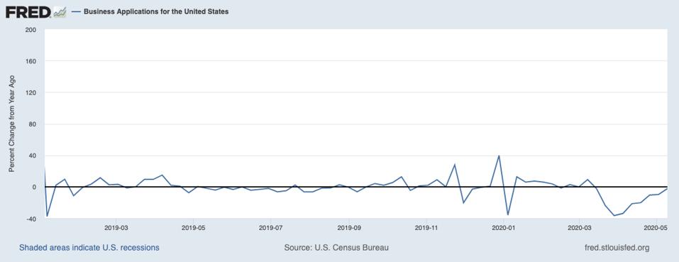 The percentage change, compared to the same week the previous year, in weekly Business Applications.