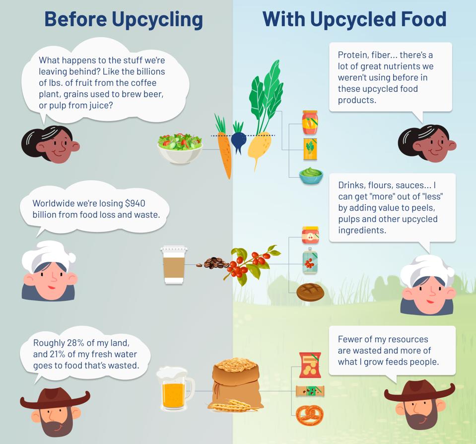 An explanation of Upcycled food