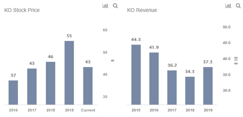 Coca Cola S Sales Down 16 But Stock Up 16 Why