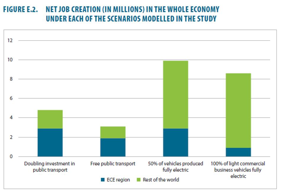 New job creation