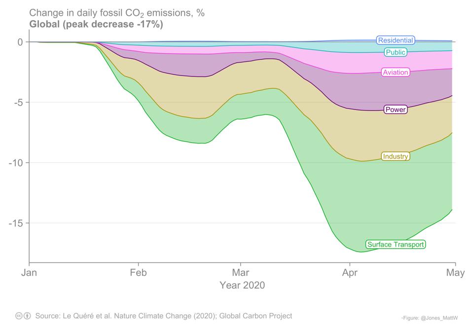 Change in daily emissions