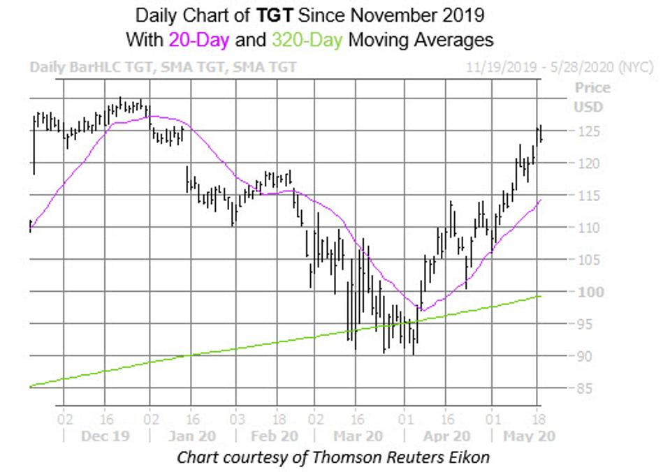 TGT Stock Cools Ahead Of Q1 Report