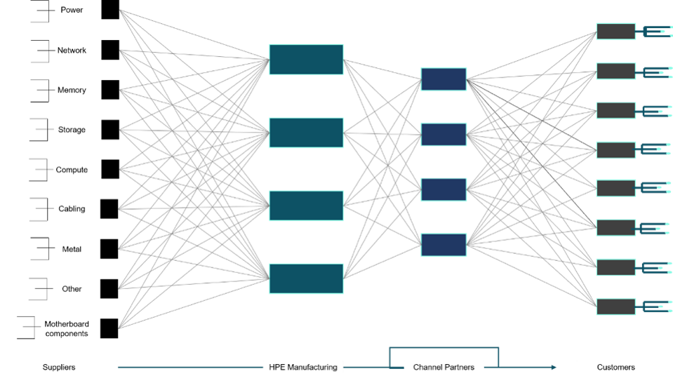 The HPE supply chain is complex.