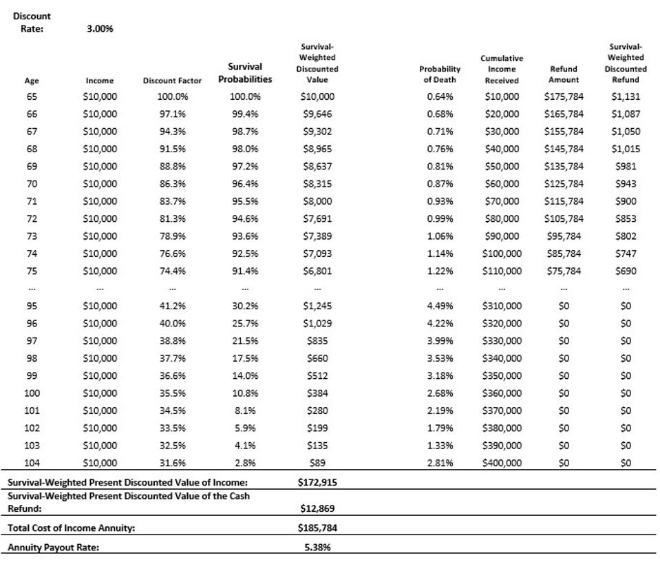 Income Annuity Pricing: Period-Certain Payments And Cash Refund Provisions