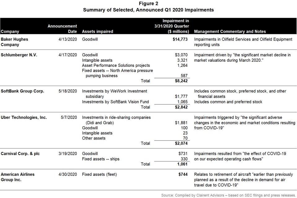 List of sample notable impairments in 2020 such as $2.8bn for SoftBank