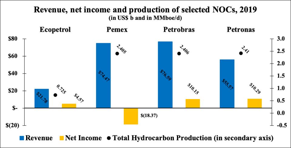 Revenue, net income and production