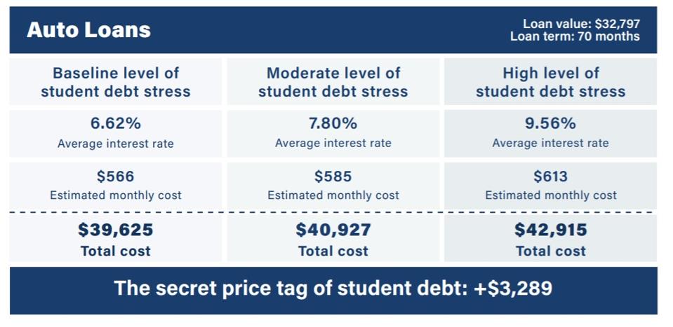 student loans auto loans