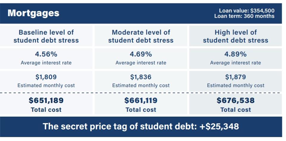 mortgage debt student loan debt