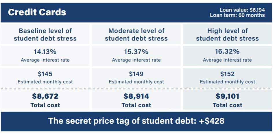 Report Your Student Loans Have A Hidden Cost