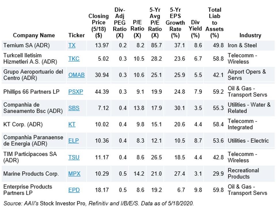 10 Peter LynchInspired Growth At A Reasonable Price Stocks