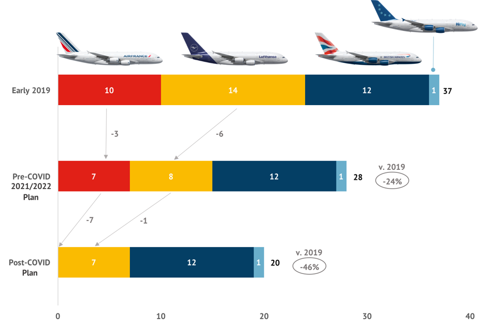 Europe S A380 Fleet Shrinks By 46 As Air France And Lufthansa