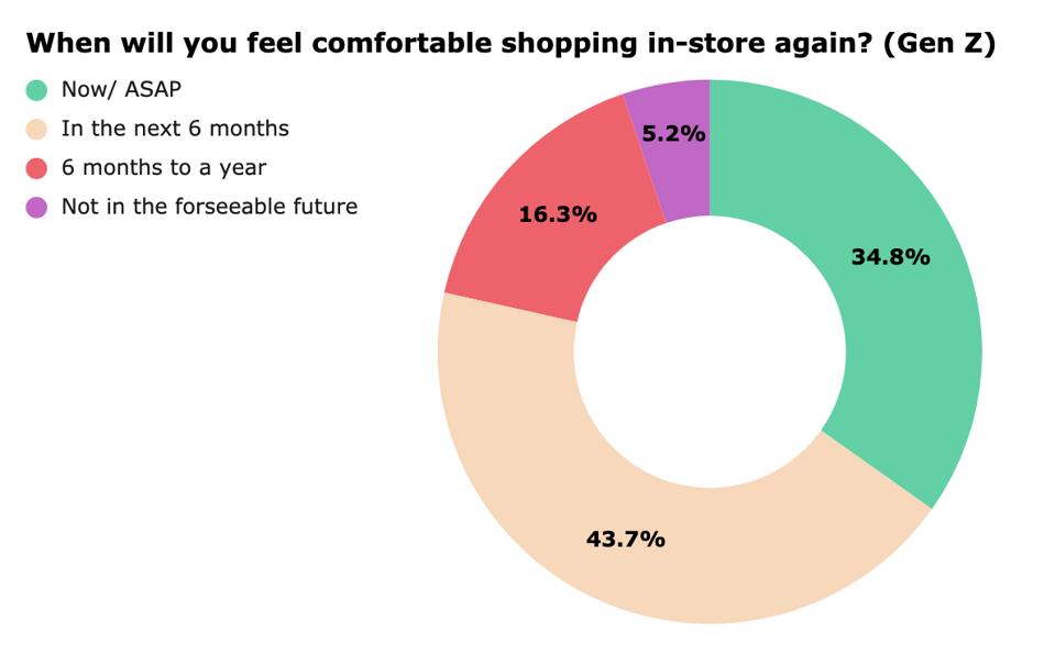 When Gen Z will feel comfortable shopping in stores