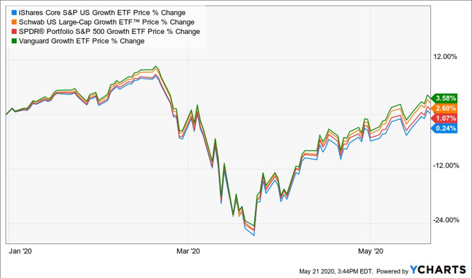 Comparison chart of IUSG, SPYG, VUG and VUG ETFs