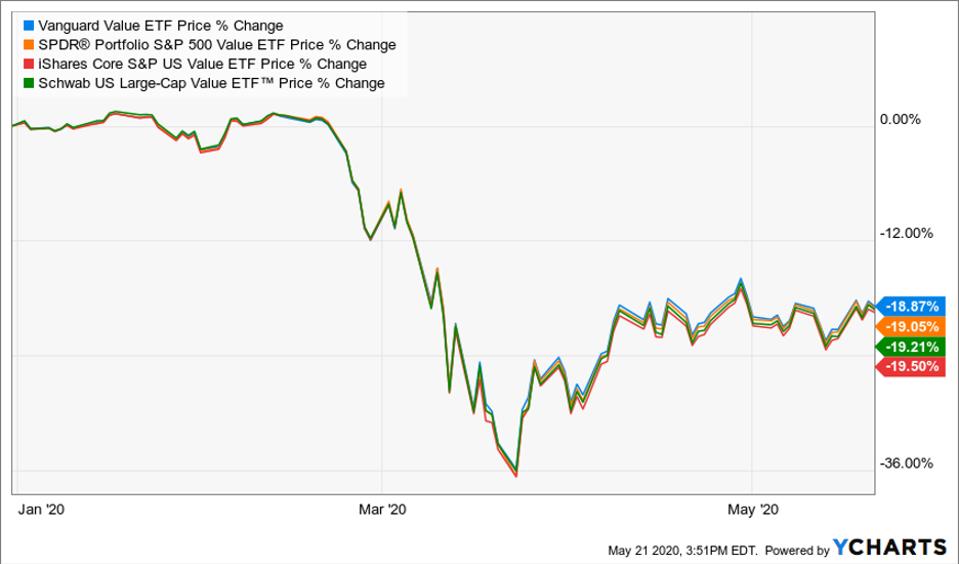 Comparison chart of VTV, SPYV, IUSV and SCHV ETFs