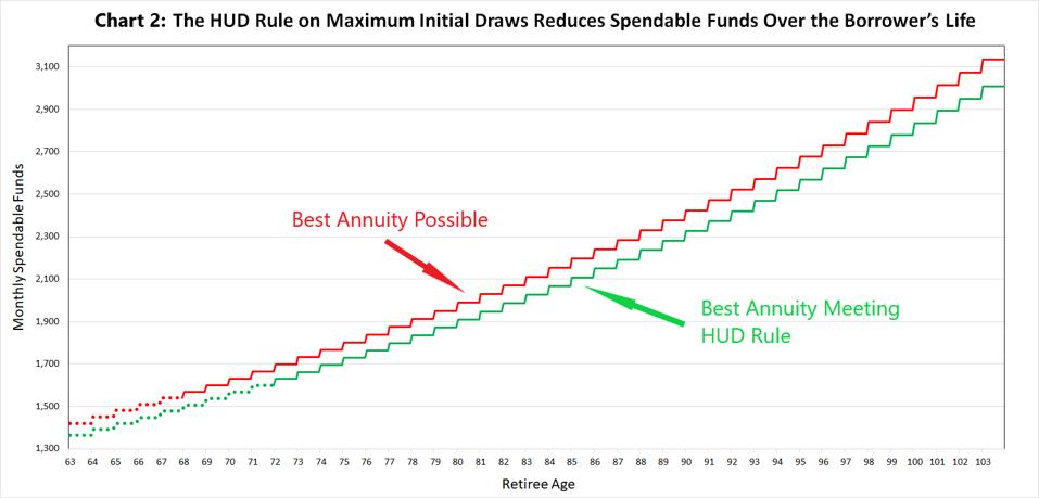 Hud Chart Of Accounts