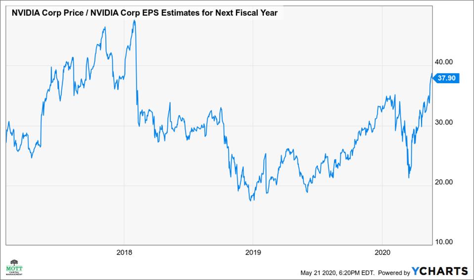 Nvidia’s Stock May Slump Despite Blockbuster Quarterly Results