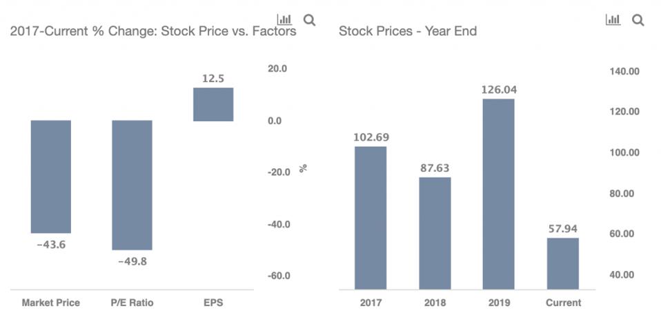 Is It The Right Time To Buy Raytheon Technologies After A 55 Fall In 2020