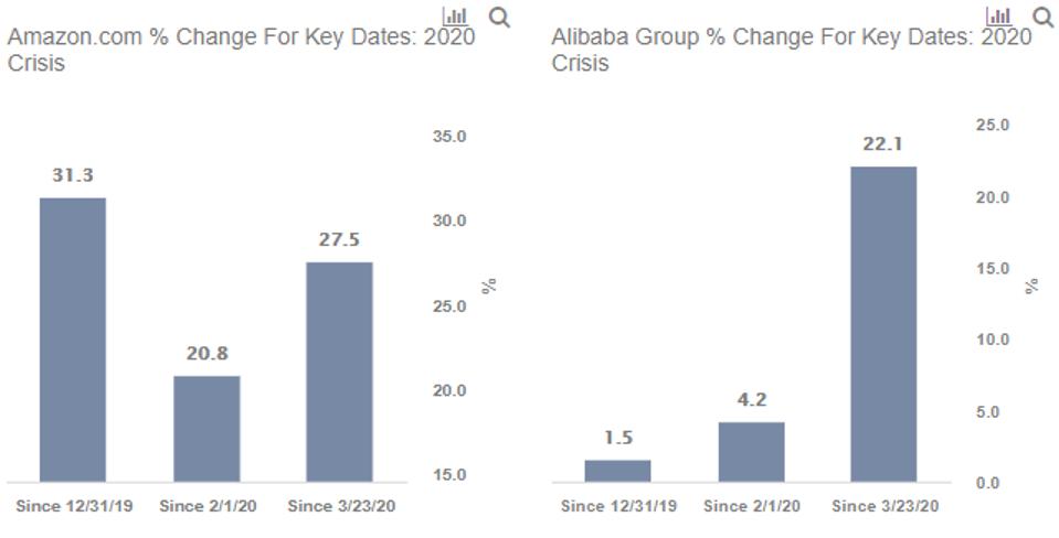 Amazon Vs Alibaba One Big Difference