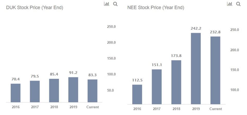 Why Nextera S 5x Price Rise Versus Duke Energy Is Not Justified