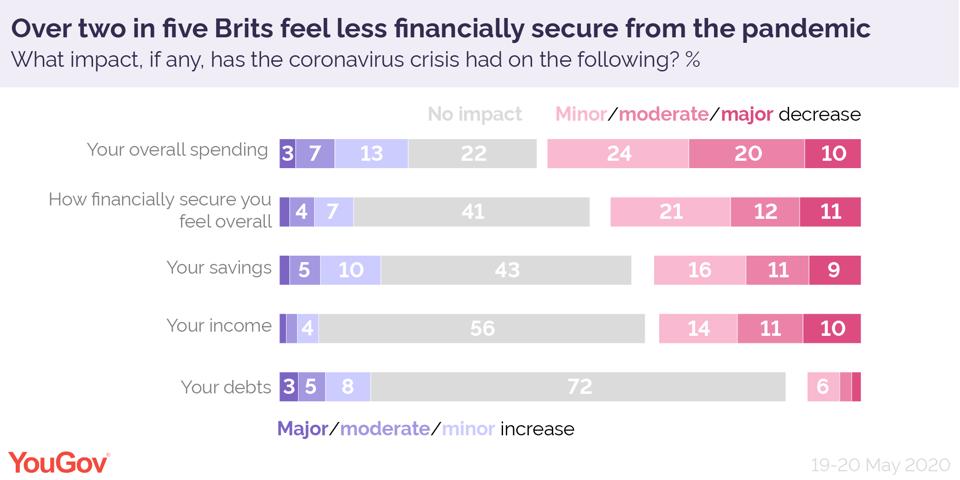 YouGov analysis of impact of coronavirus on nation's finances