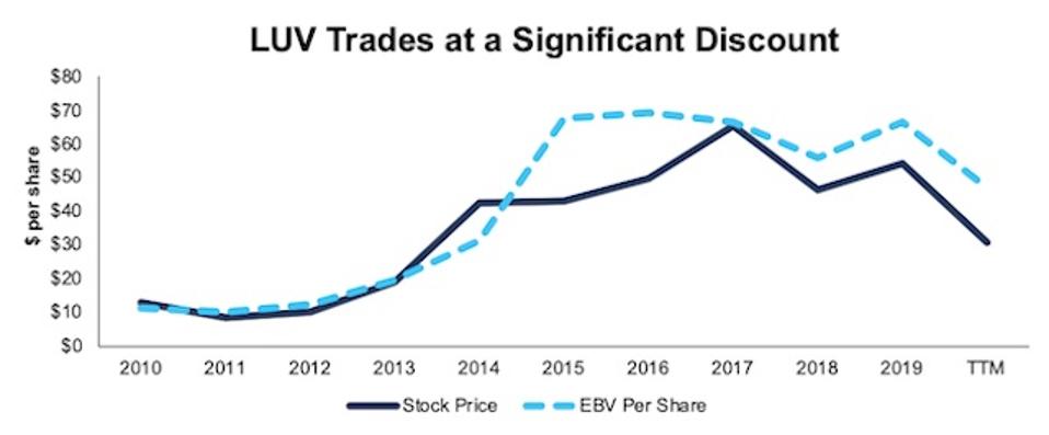 Buffett Is Shortsighted On Airlines Southwest Is A Steal At This Price