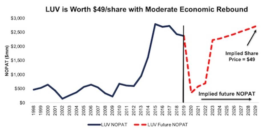 Buffett Is Shortsighted On Airlines Southwest Is A Steal At This Price Buffett Is Shortsighted On Airlines Southwest Is A Steal At This Price