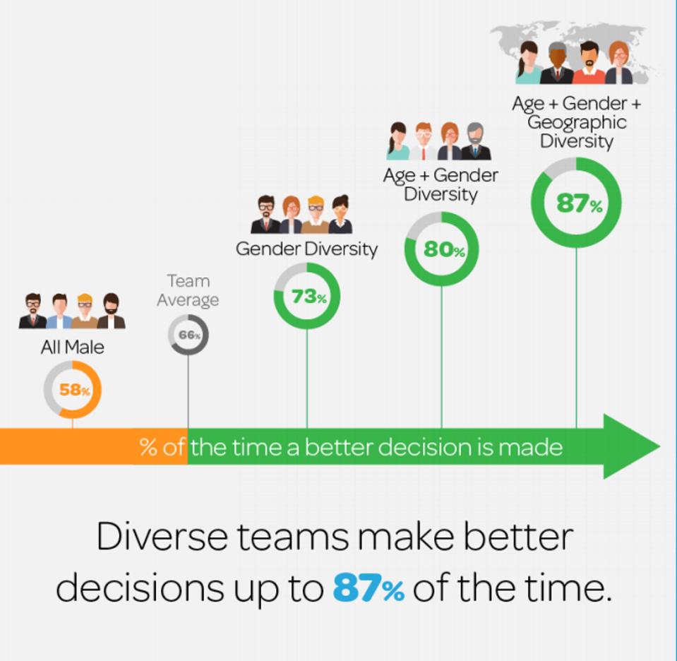 hiring across the age spectrum increases business performance