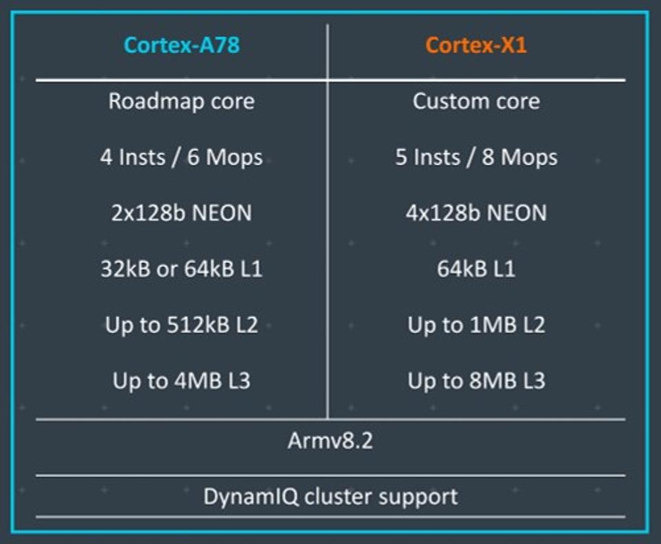 Arm Unleashes CPU Performance With Cortex-X1