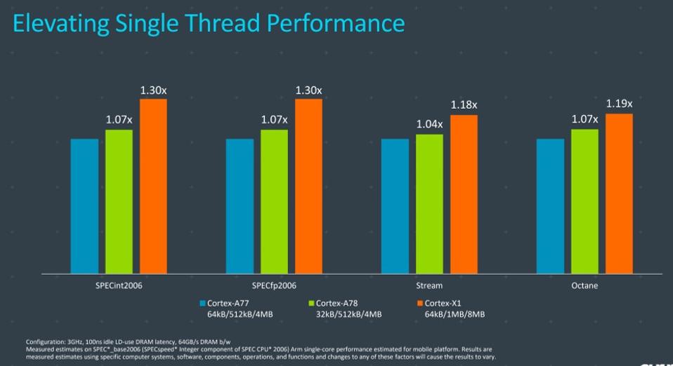 Arm Unleashes CPU Performance With Cortex-X1