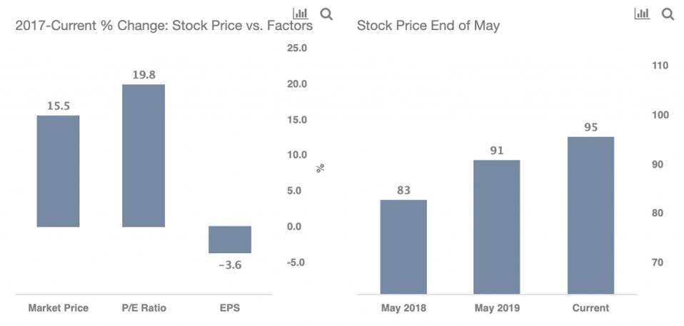 Could Medtronic Stock See A 35 Decline From Current Levels