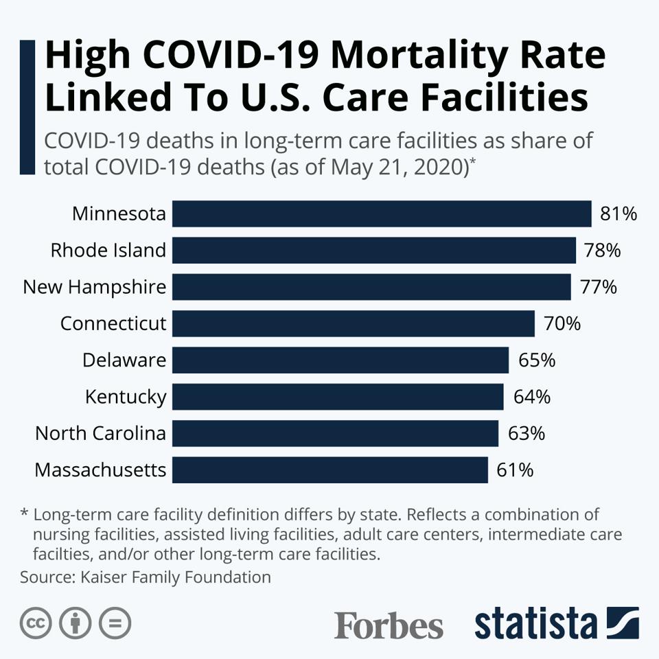 High Covid 19 Mortality Rate Linked To U S Care Facilities Infographic