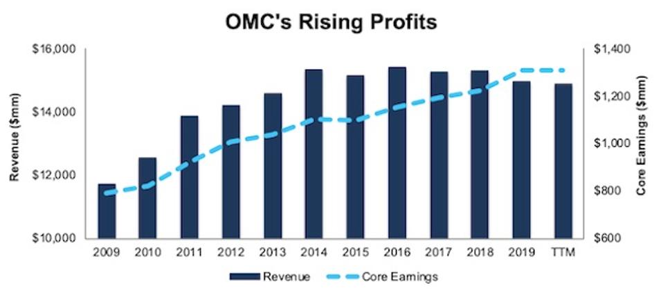 OMC Rising Profits
